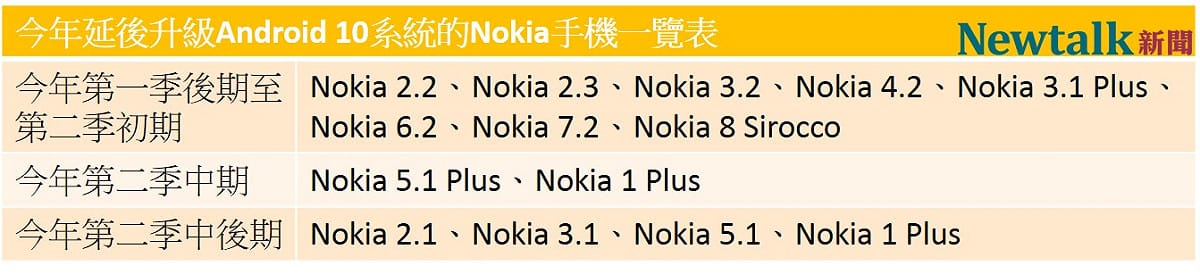 受到武漢肺炎疫情影響，14款Nokia手機延後升級 Android 10 系統。 圖：新頭殼／製表