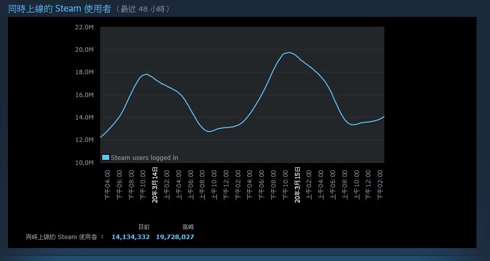 Steam意外創下同時在線用戶數新紀錄。 圖：翻攝自Steam