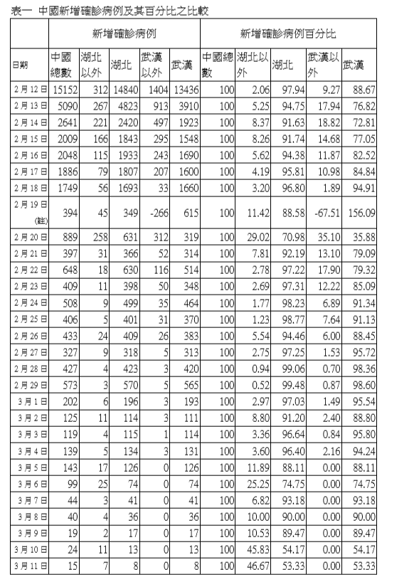 中國新增確診病例及其百分比之比較。 圖：林修正 /提供