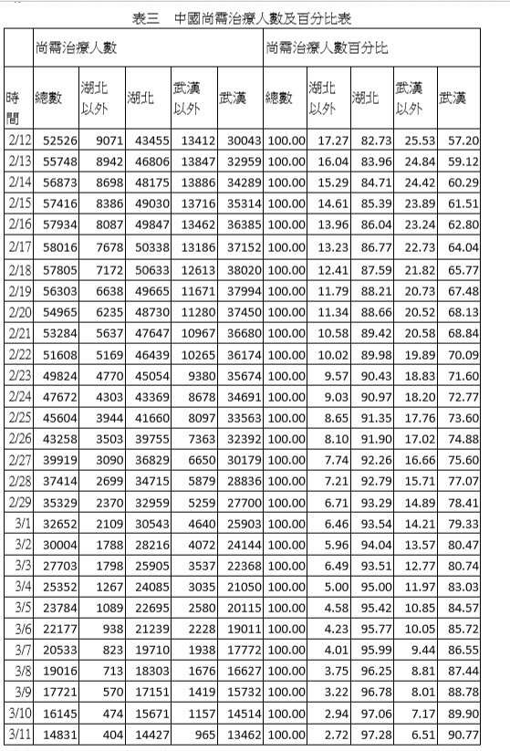 中國尚需治療人數及百分比表。 圖：林修正 /提供
