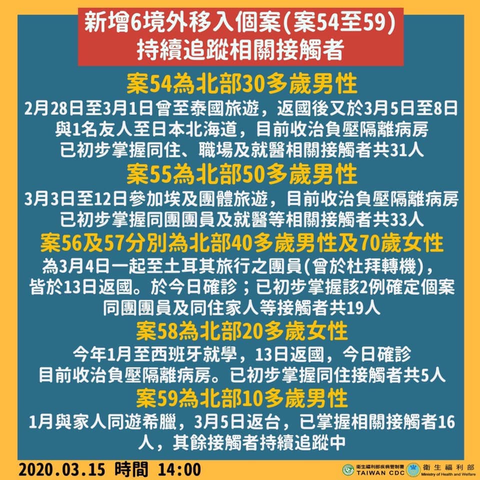 中央流行疫情指揮中心昨天公布台灣新增 6 例境外移入確診病例，創下至今單日新增確診個案新高紀錄。 圖：衛福部疾管署提供