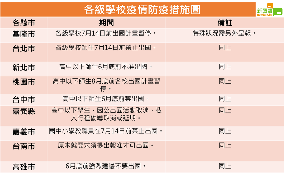 各縣市對學校防疫措施的情形。 圖：新頭殼/製作