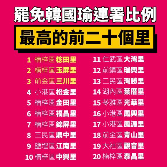 全由「藍營鐵票倉」包辦連署書份數前三名。 圖：翻攝自「Wecare高雄」臉書