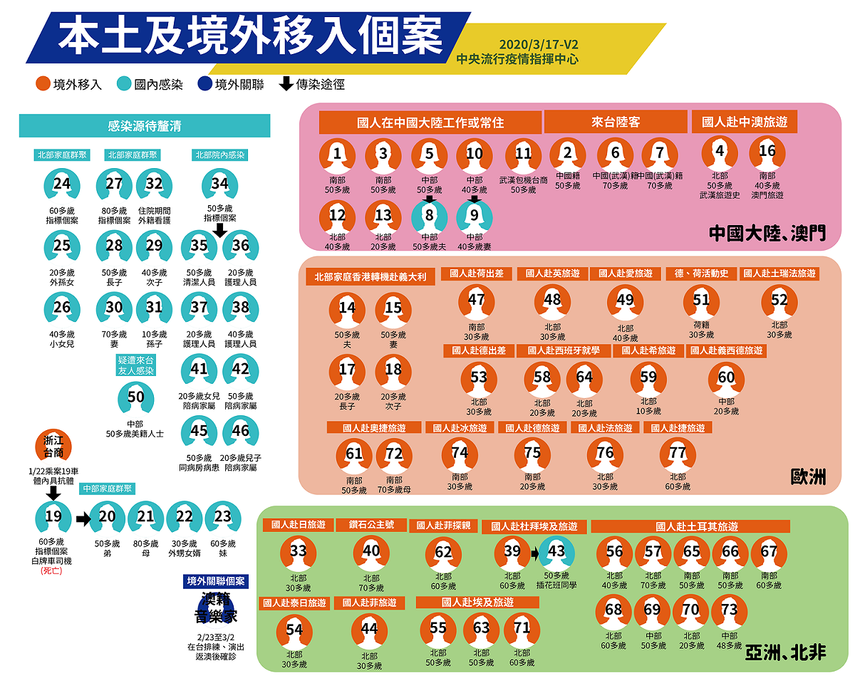 本土及境外移入個案傳染途徑一覽。 圖：中央流行疫情指揮中心／提供
