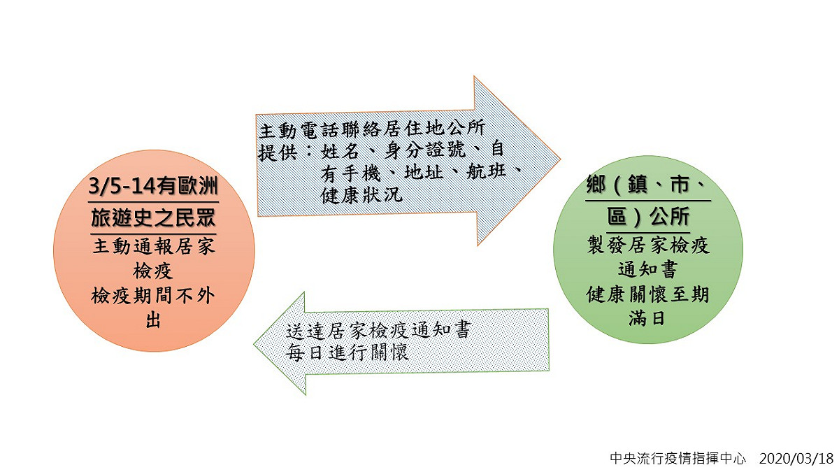 回溯居家檢疫流程圖。 圖：指揮中心／提供