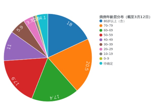 義大利確診個案有半數都是超過50歲的成年人，是死亡率偏高的可能原因之一。 圖:擷取自WIKI