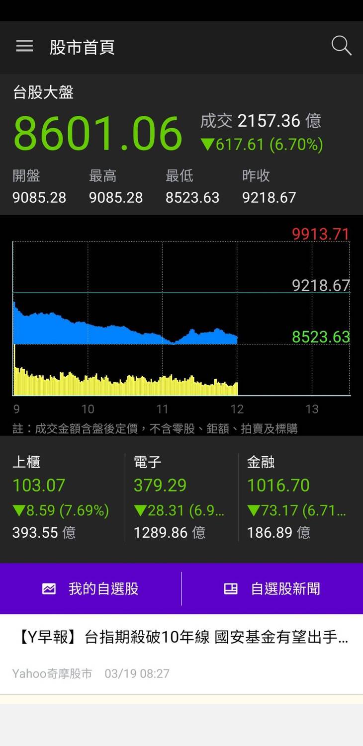 台股開低走低一度重挫超過六百點。 圖 : 翻攝自yahoo奇摩股市