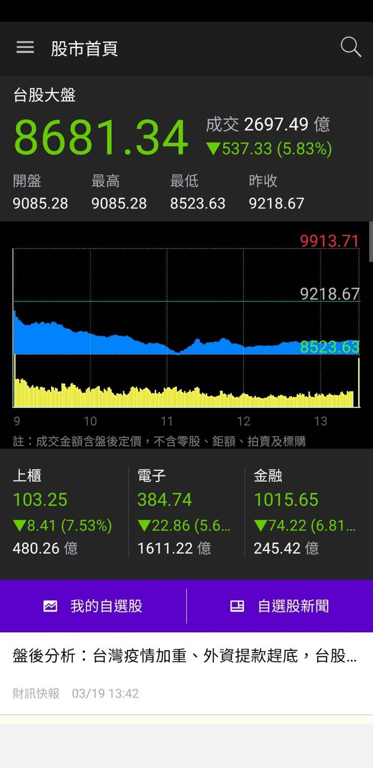疫情全球擴散，市場恐慌情緒爆發，台股今天爆量崩跌，盤中一度挫近700點，下探8500點關卡。午盤過後跌幅收斂，終場收在8681.34點，重挫537.33點，跌幅5.83%。 圖 : 翻攝自yahoo奇摩股市