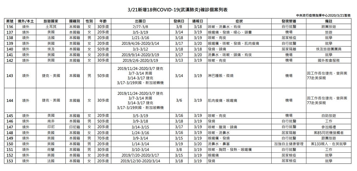 新增18個案列表。 圖：翻攝自疾管署網站