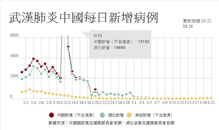 21日中國大陸新增確診46例，其中45例為境外輸入。