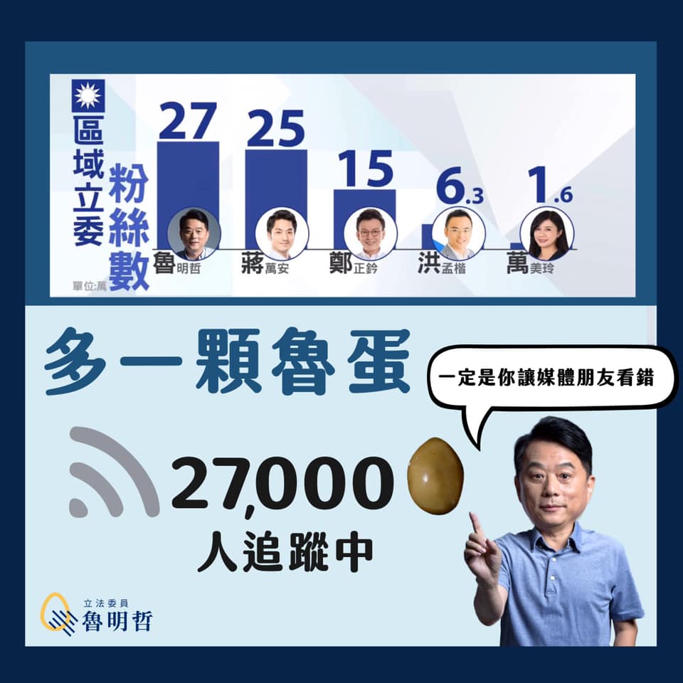 魯明哲臉書po文，「多謝媒體的抬愛！讓魯蛋史上第一次超越蔣萬安！」 圖：翻攝自魯明哲臉書
