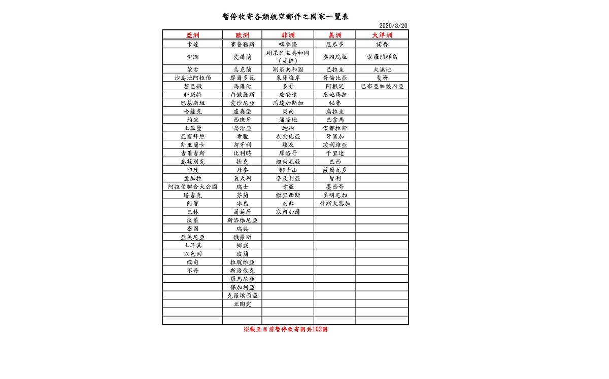 受到各國禁航衝擊，中華郵政暫停收寄各類航空郵件的國家共有102個。 圖：翻攝自中華郵政官網