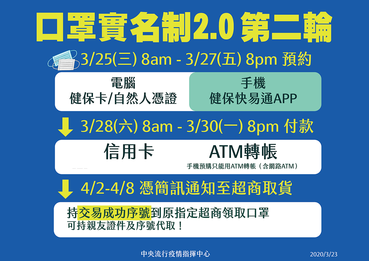口罩2.0第二輪將於3月25日（三）上午8時開放預約，至3月27日（五）晚上8時為止。 圖：中央流行疫情指揮中心／提供