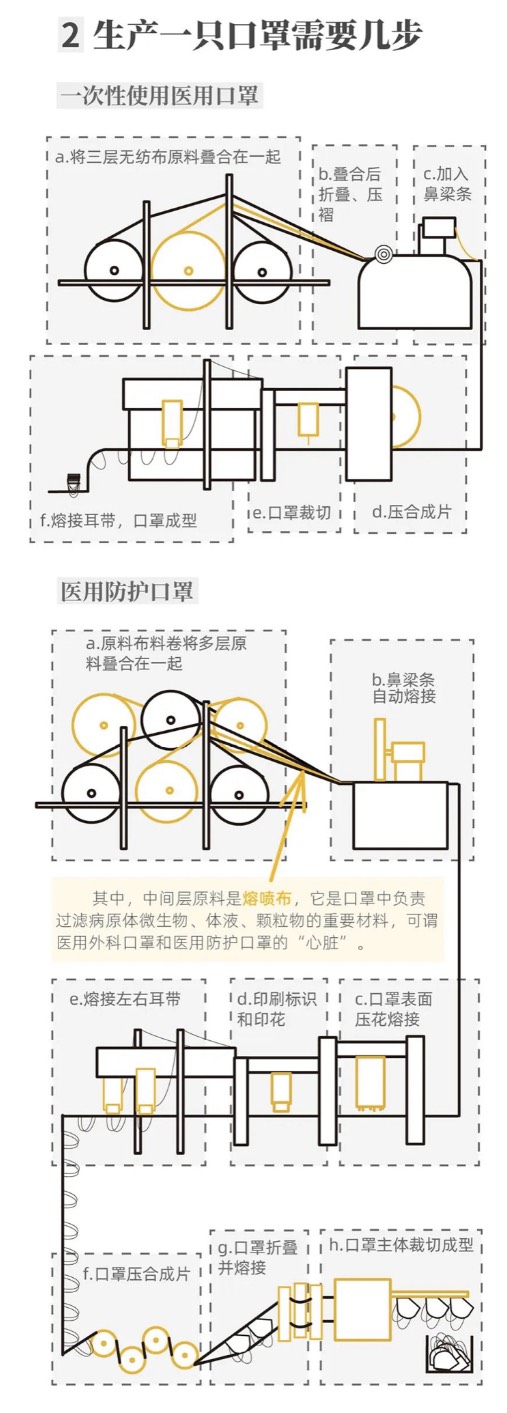 生產口罩流程圖。 圖：翻攝自全球離口罩自由還有多遠一文