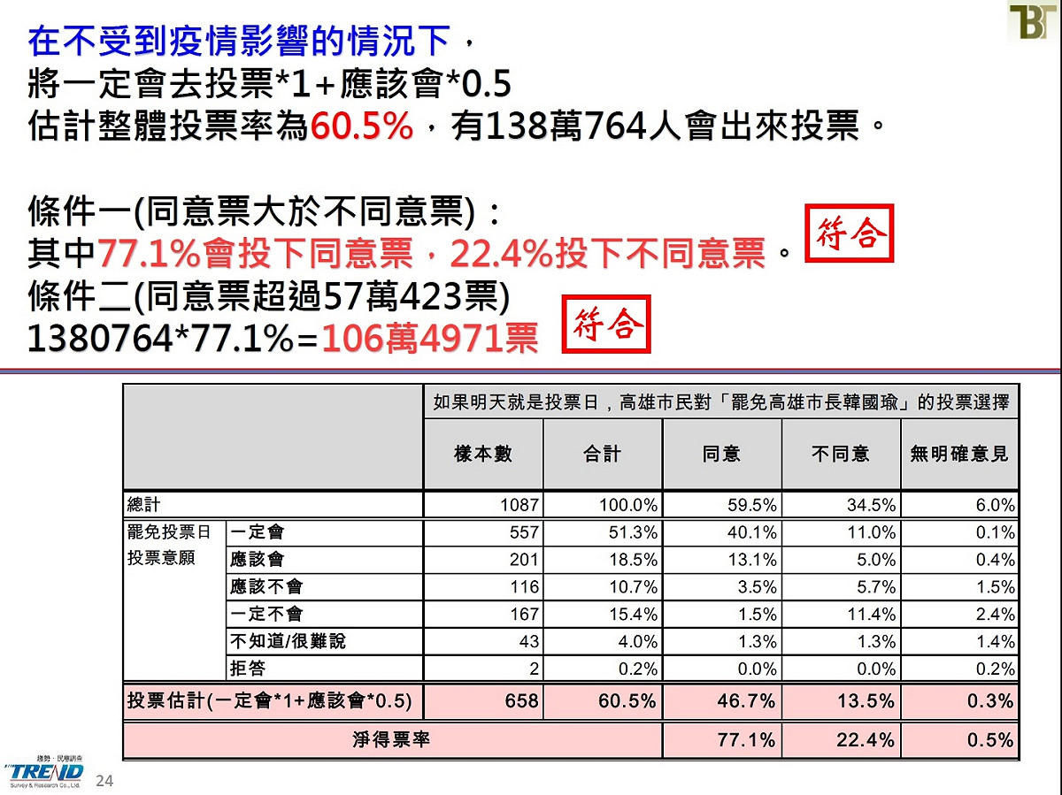 對於罷韓的投票估計 圖：新台灣國策智庫提供