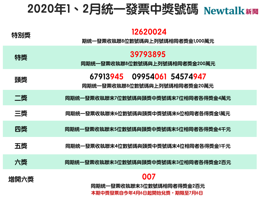 2020年1、2月統一發票中獎號碼 圖：新頭殼/製表