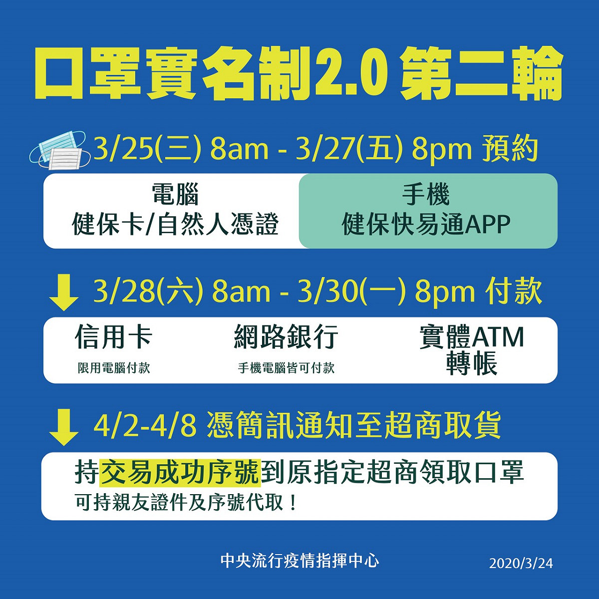口罩實名制2.0第二輪。 圖：中央流行疫情指揮中心／提供