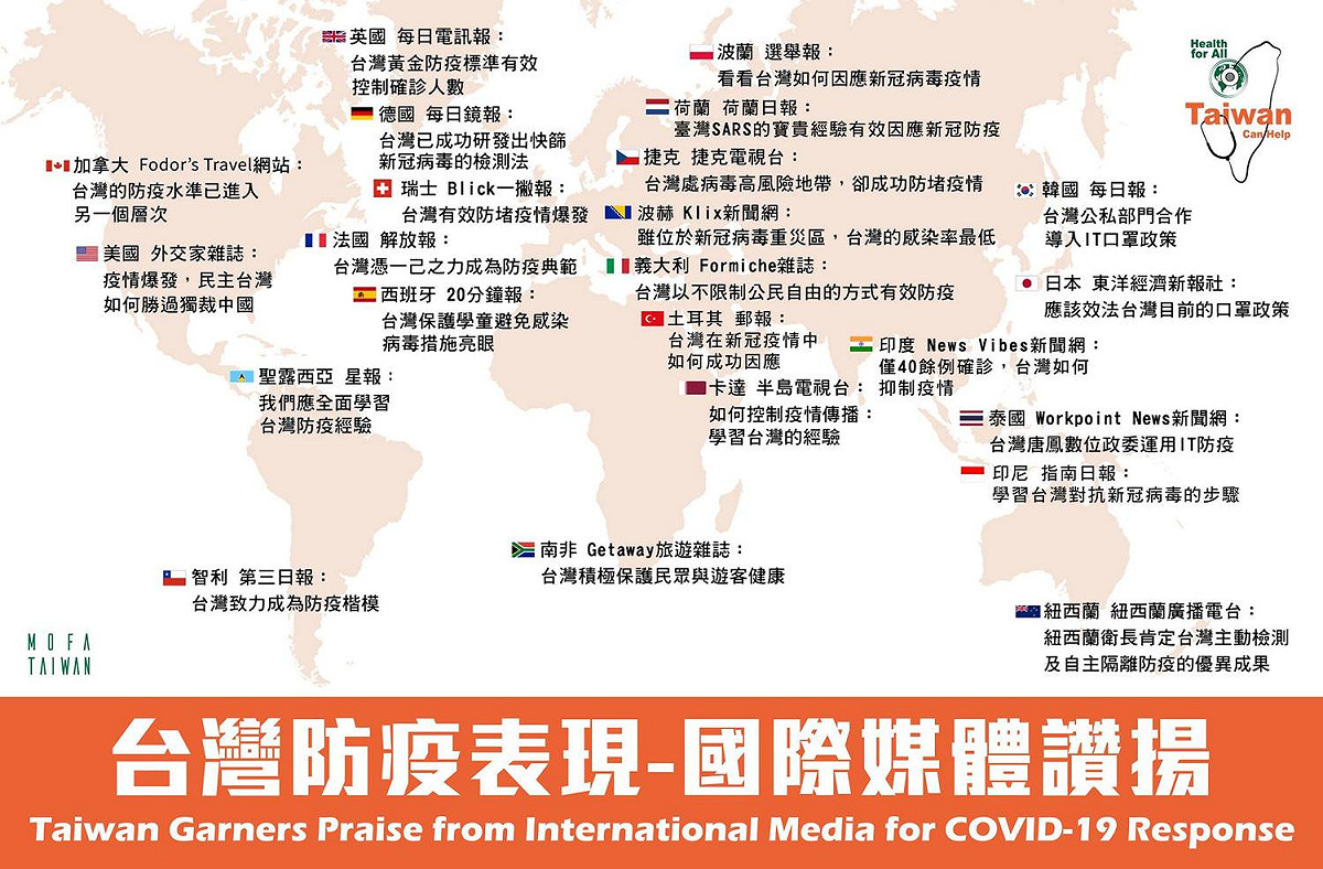 台灣到目前為止的防疫成果，已讓台灣聲名大噪，國際媒體紛紛撰文說讚，國際聲量大增。 圖/外交部