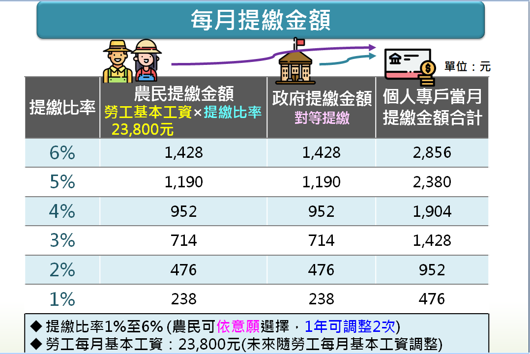 「農民退休儲金條例」草案規劃農民的提繳金額，政府將相對提繳。 圖：農委會提供
