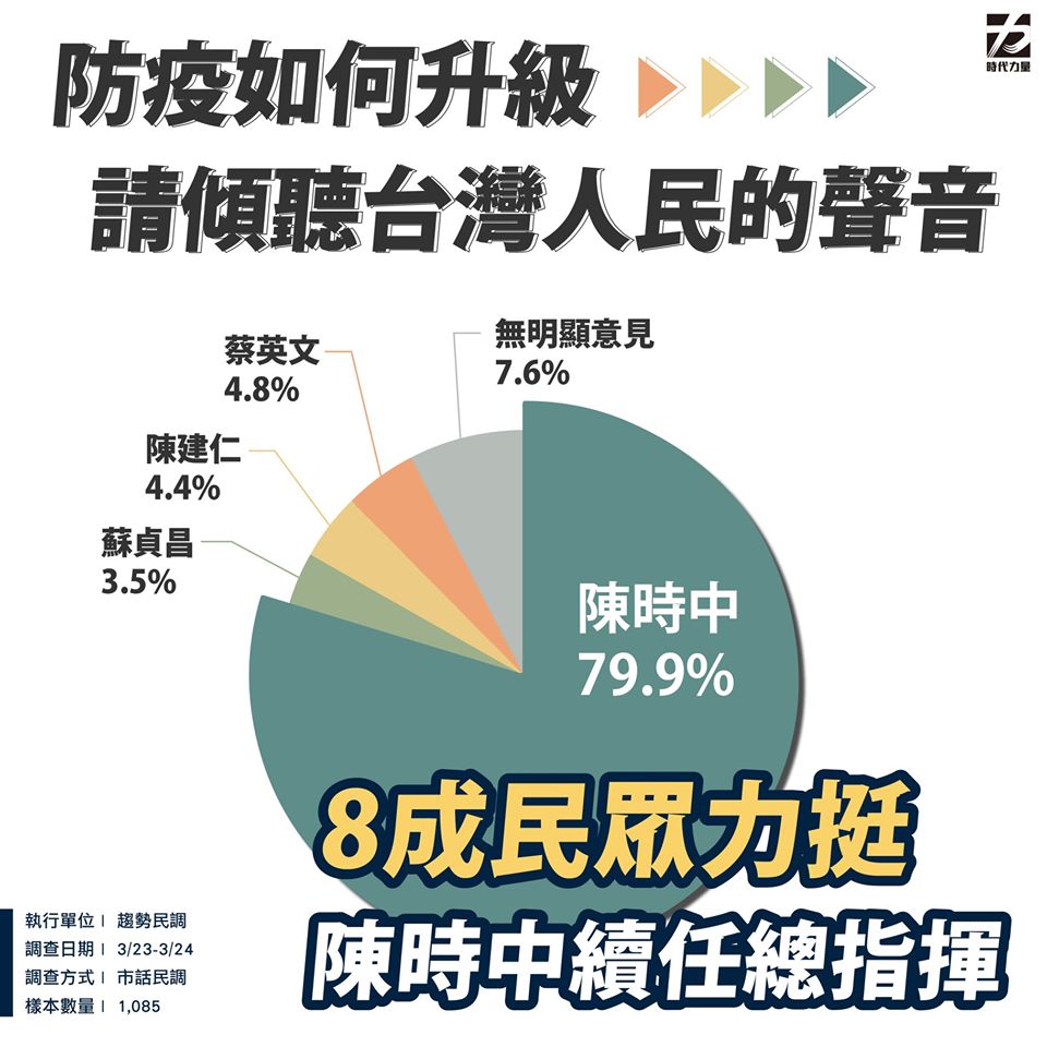 時代力量委託的民調顯示，有近8成民眾力挺陳時中續任總指揮。 圖:時代力量臉書