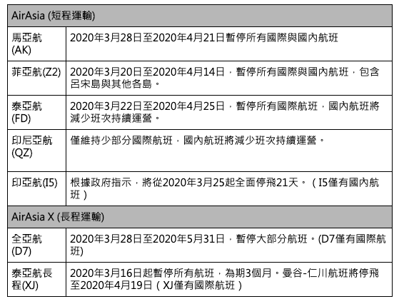 亞洲航空僅有少部分仍繼續營運。 圖：AirAsia／提供