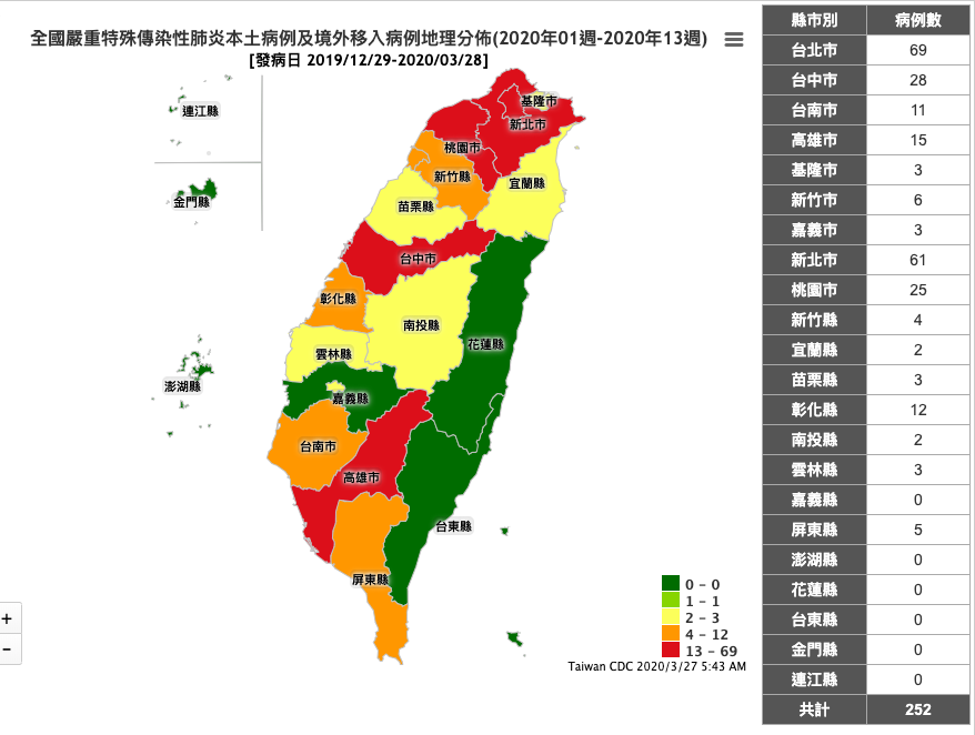 目前全台維持零確診縣市有6個，分別為嘉義縣、澎湖縣、花蓮縣、台東縣、金門縣及連江縣。 圖：翻攝自疾管署本土病例、境外移入分佈圖網站