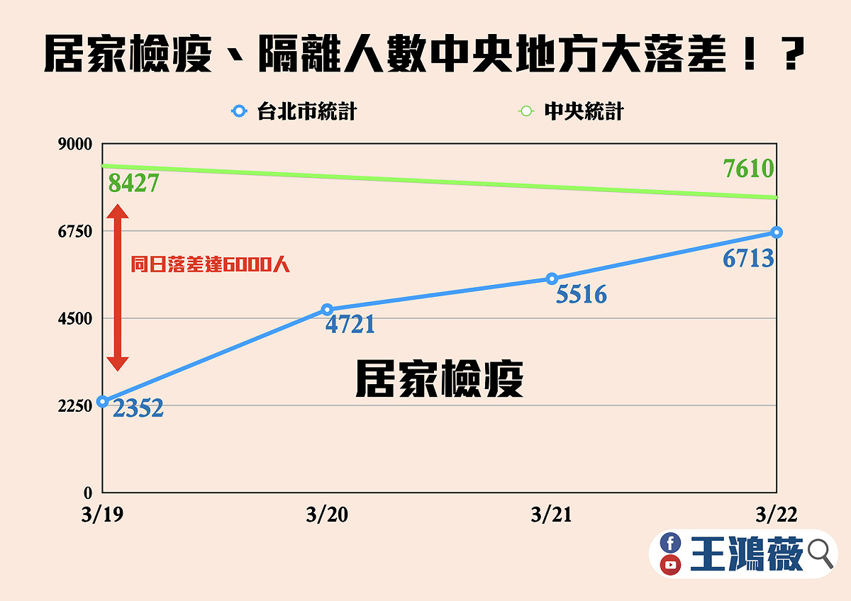 王鴻薇調閱資料發現居家檢疫人數中央地方產生差距。 圖：王鴻薇辦公室 / 提供