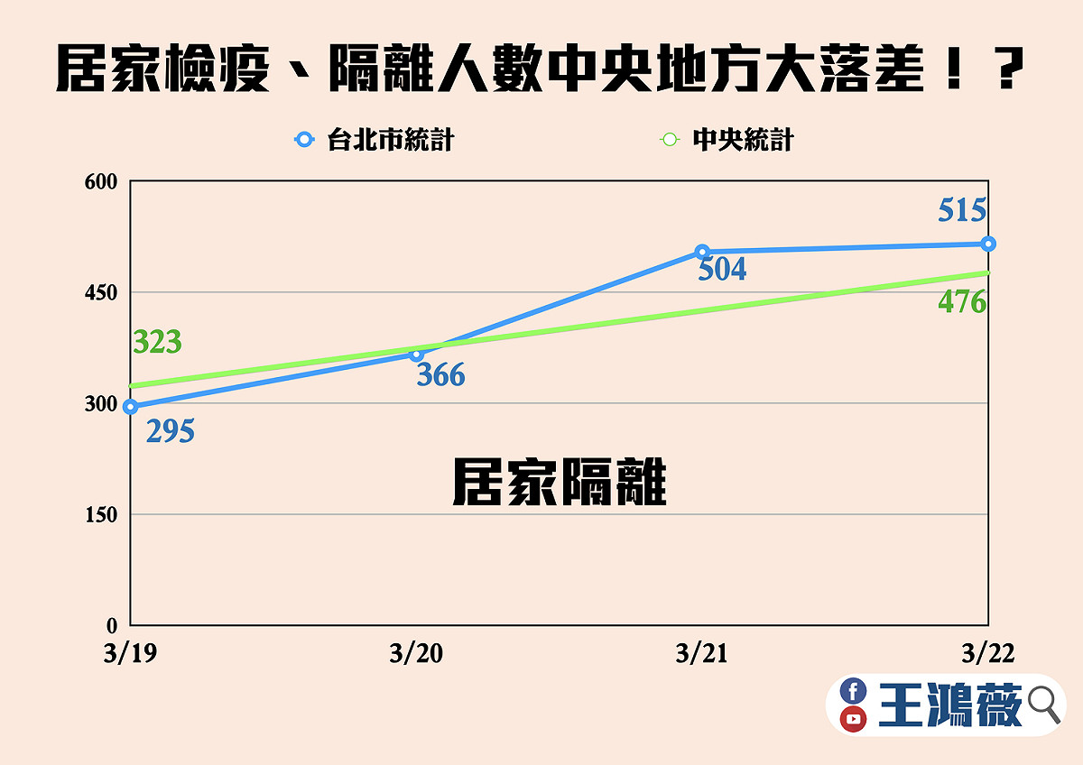 王鴻薇調閱資料發現居家隔離人數中央地方也有些差距。 圖：王鴻薇辦公室 / 提供