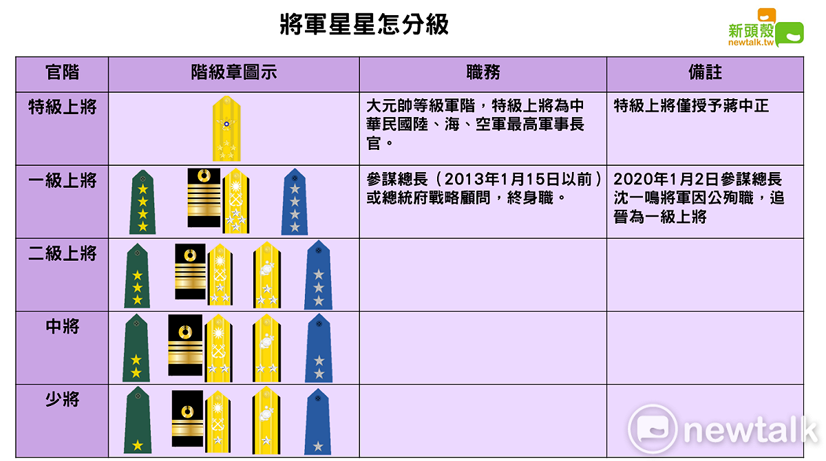 中華民國將軍的星星分級 圖：新頭殼製作