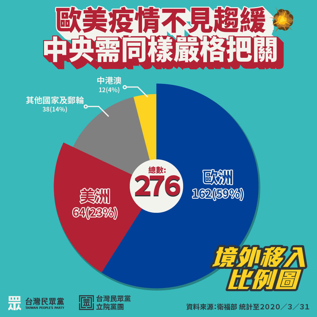 民眾黨呼籲，歐美疫情不見趨緩，中央須同樣嚴格把關。 圖：民眾黨 / 提供