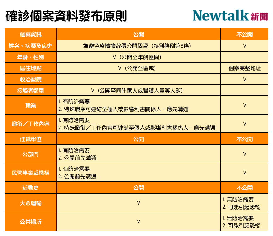 指揮中心今（1）日宣布確診個案資料發布原則。 圖：新頭殼／製表