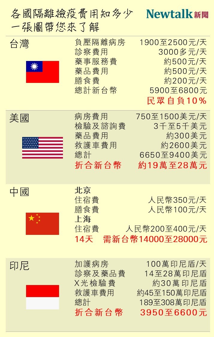 各國隔離檢疫費用都不盡相同，《新頭殼》整理4國相關措施資訊，供您參考。 圖：新頭殼製作