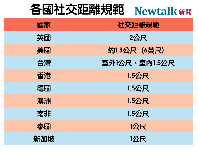 各國社交距離規範一表看 圖：新頭殼/製表