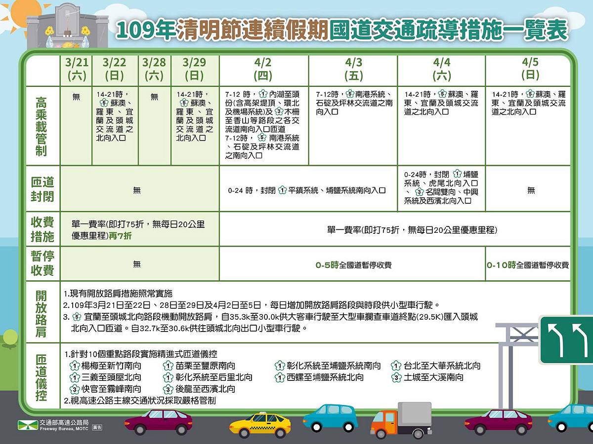 109年清明節連續假期國道交通疏導措施一覽表。 圖：高速公路局／提供