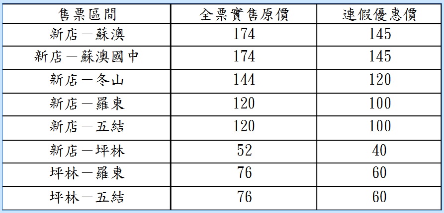 「9028新店-蘇澳」路線各區間票價表。 圖：大都會客運暨臺北客運提供