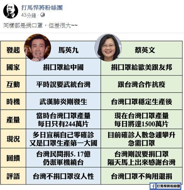 臉書粉絲專頁「打馬悍將粉絲團」3日表示，「同樣都是捐口罩，但差很大」，並放上兩人發起的背景情況圖表做分析。 圖：翻攝自打馬悍將粉絲團臉書