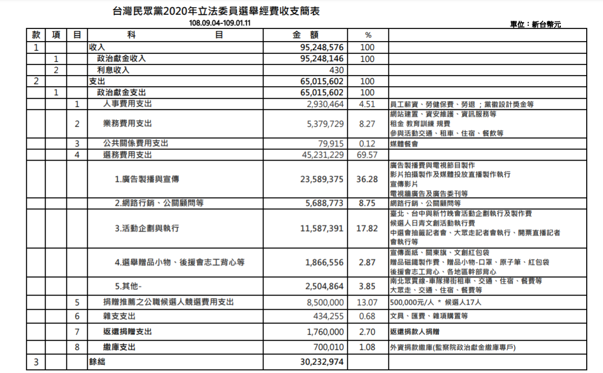 台灣民眾黨公布第10屆立法委員選舉競選經費帳目。 圖：民眾黨網頁