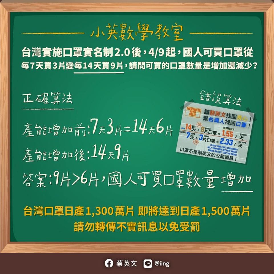 總統蔡英文今天也「親自計算」，告知民眾口罩平均購買量已經提高，並嗆造謠者「小學生都會算！」 圖：翻攝自蔡英文臉書