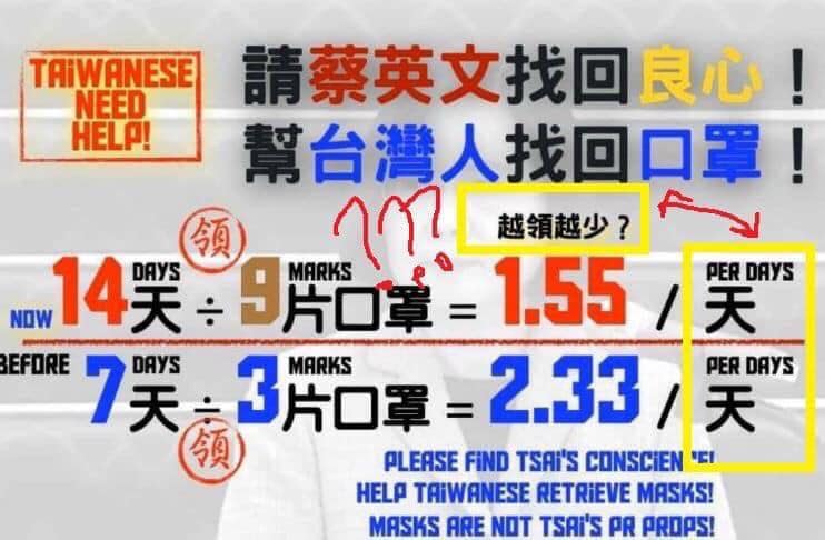 近日一張假訊息圖片在網路流傳，該圖表示，原先7天購買3片口罩，等於一天「2.33片(7÷3)」(應為3÷7=0.42)，改為14天購買9片口罩後，等於一天「1.55片」(應為9÷14=0.64)。 圖：翻攝自《睛視媳婦眼科醫師黃宥嘉時間》臉書