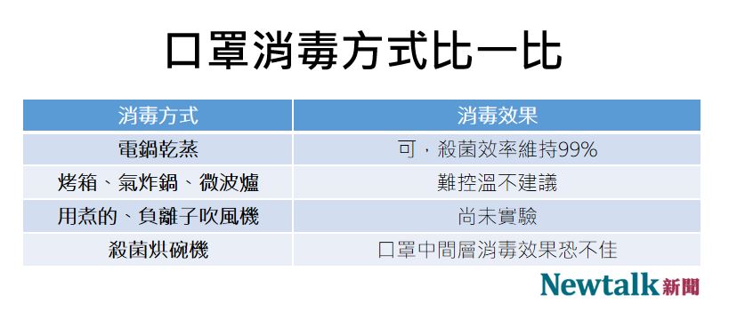 常見的幾種口罩消毒方式總整理，目前以電鍋乾蒸效果最好。 圖：新頭殼／製表