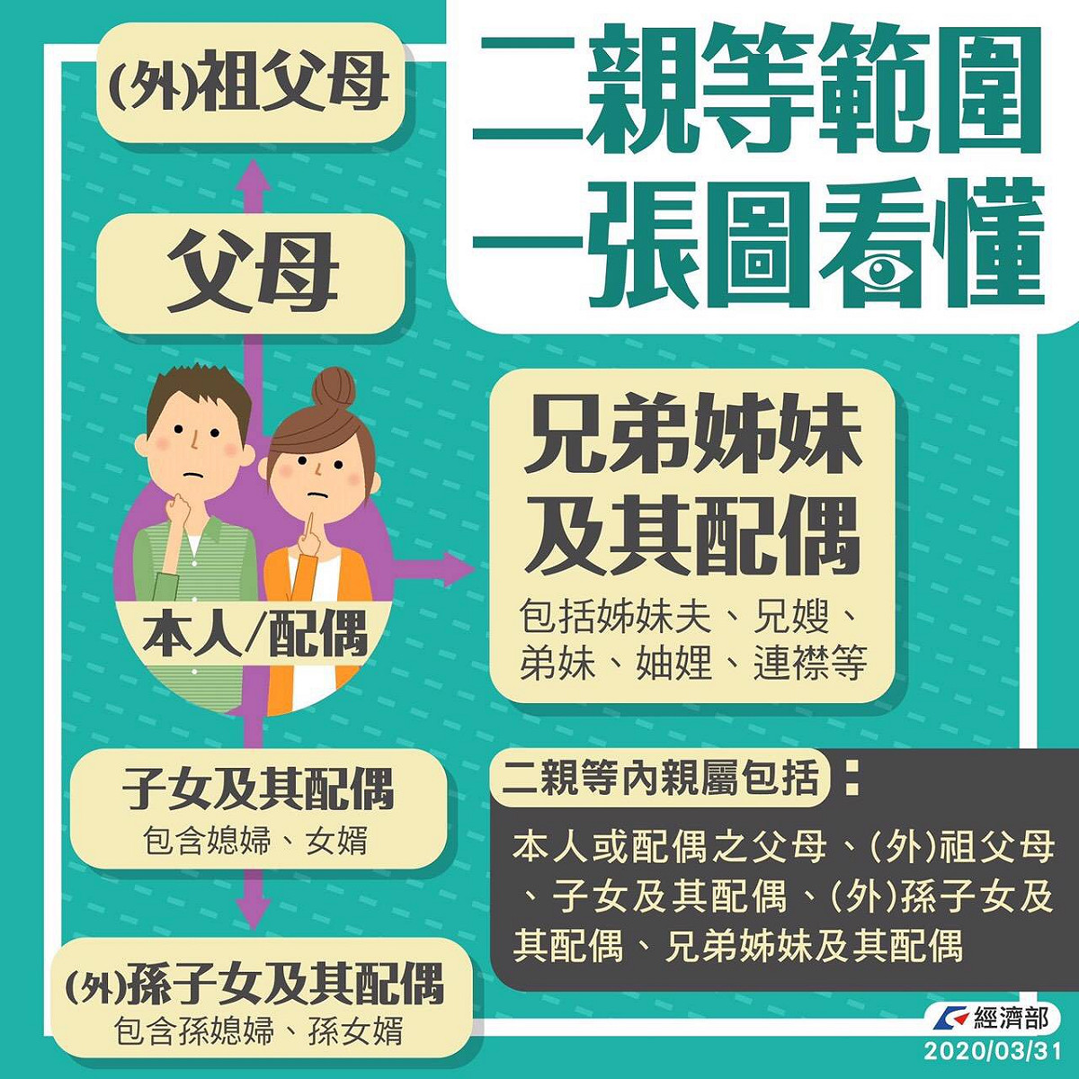 二等親範圍一圖看懂。 圖：指揮中心／提供