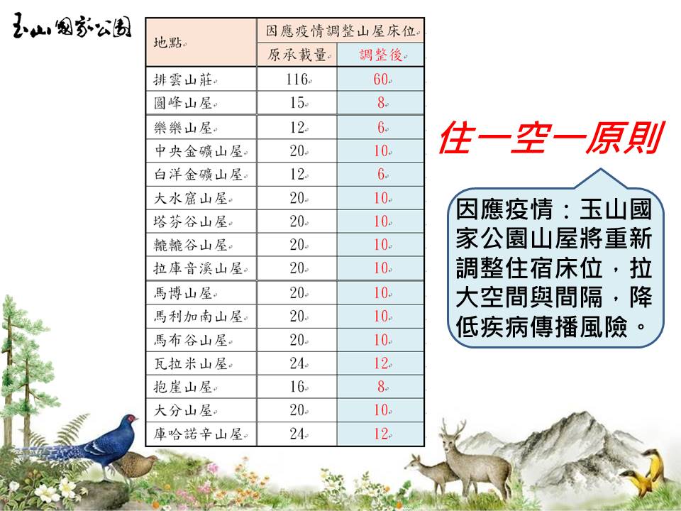 因應疫情，玉山國家公園管理處調整所轄山屋之床位數量，拉大空間及間隔，以降低疾病傳播風險。 圖：玉管處／提供
