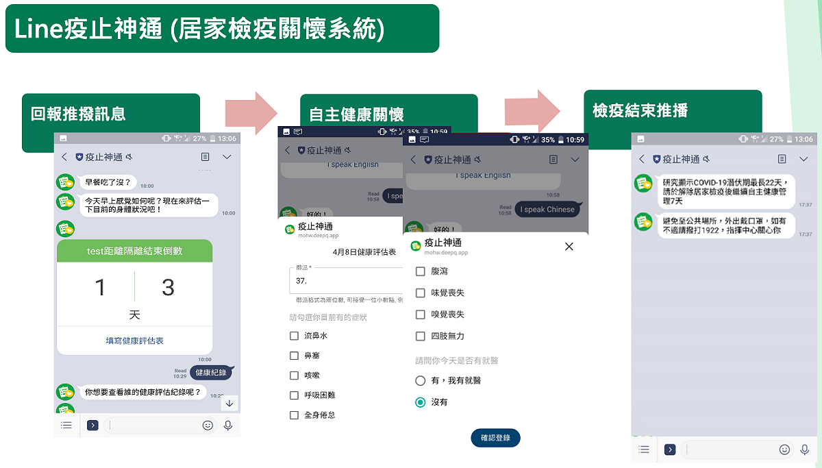 「疫止神通」LINE Bot使用流程。 圖：中央流行疫情指揮中心／提供