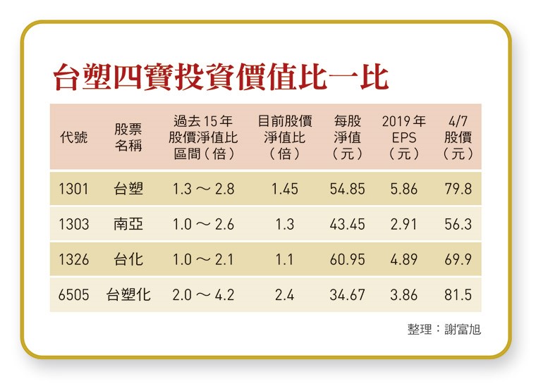 若分析台塑的股價淨值比區間，以過去15年而言，落在1.3倍至2.8倍之間。 圖：今周刊/提供