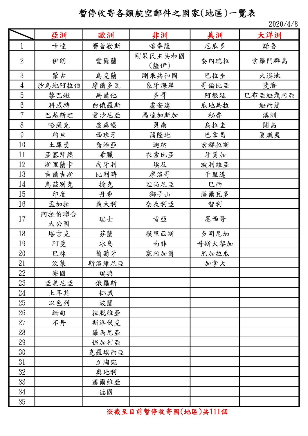 中華郵政今（8）日在官網詳列台灣包裹目前無法寄達111個國家、地區。 圖：翻攝中華郵政官網