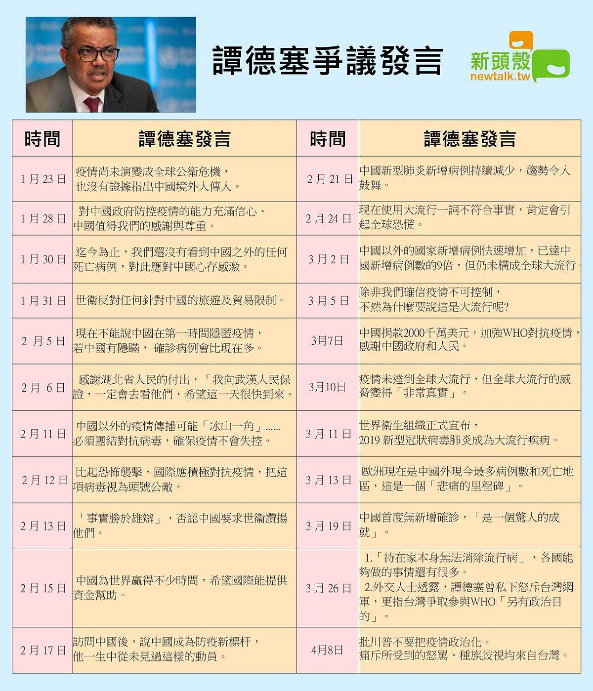 武漢肺炎自一月爆發以來，世界衛生組織秘書長譚德塞（Tedros Adhanom Ghebreyesus）的發言引起許多爭議。 圖：新頭殼製作
