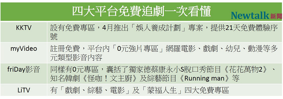 國內四大正版OTT平台均設有免費專區。 圖：新頭殼／製表