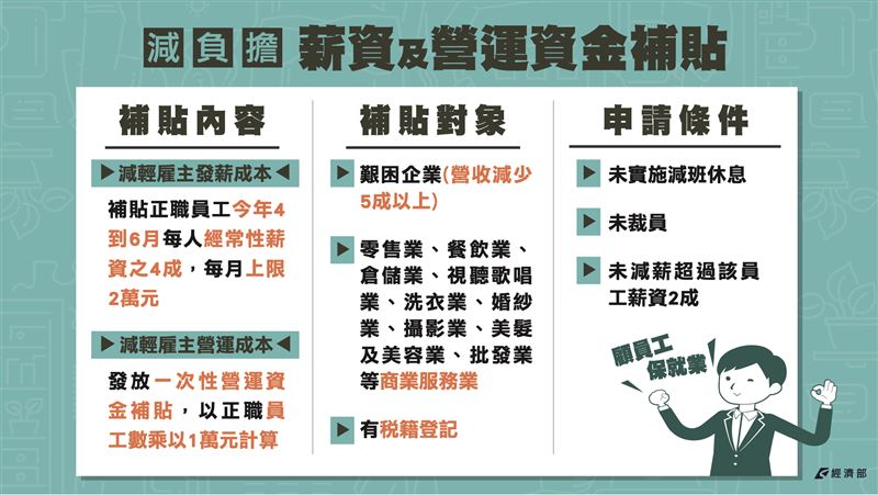 「艱困企業」紓困方案。 圖：經濟部提供