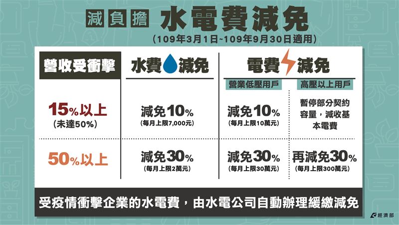 「艱困企業」可加碼減免或緩繳水電費。 圖：經濟部提供
