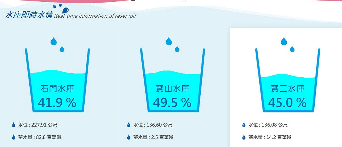 包括石門、寶山及寶二水庫11日的蓄水量均未達5成。 圖：翻攝水利署北區水資源局官網